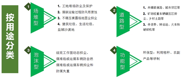 理論機理 按用途分類